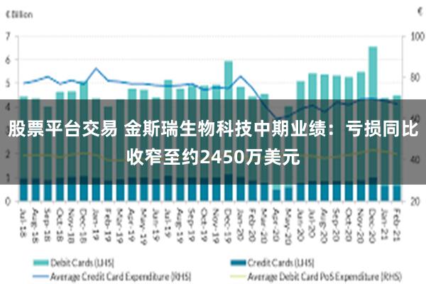 股票平台交易 金斯瑞生物科技中期业绩：亏损同比收窄至约2450万美元